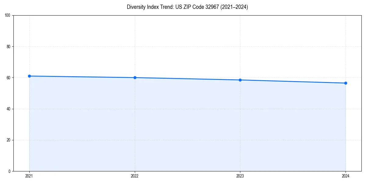 Line chart showing diversity index trends for 