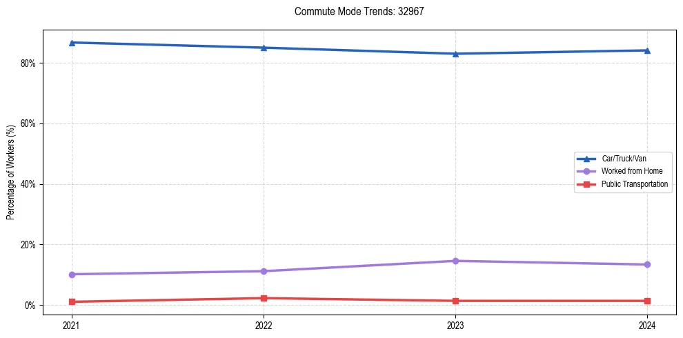 Transportation trends in US ZIP Code 32967