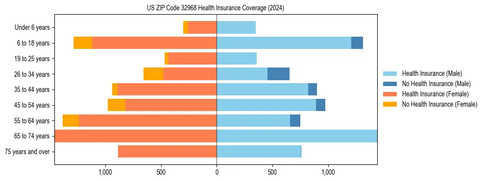 Health insurance pyramid for US ZIP Code 32968