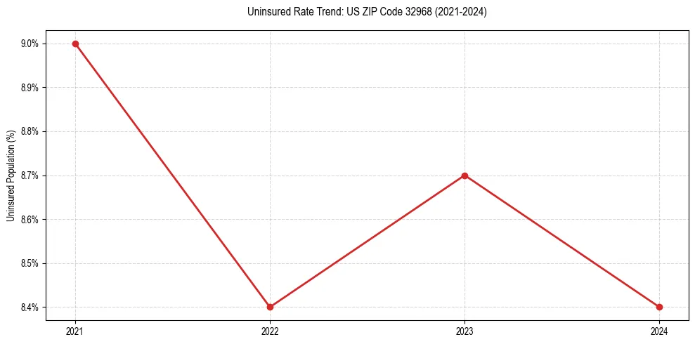 Uninsured trend chart for US ZIP Code 32968