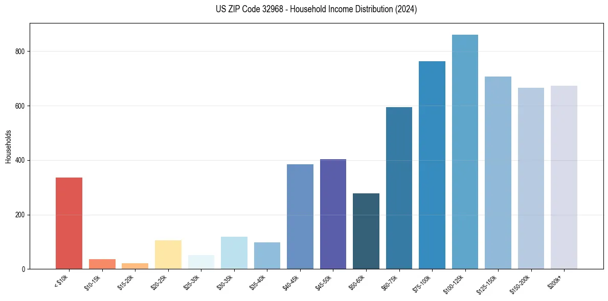 Income Distribution for 