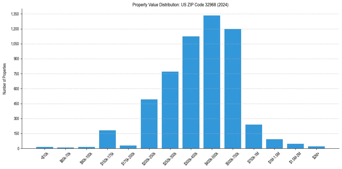 Value Distribution for 