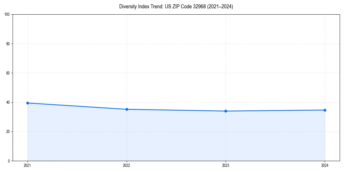 Line chart showing diversity index trends for 