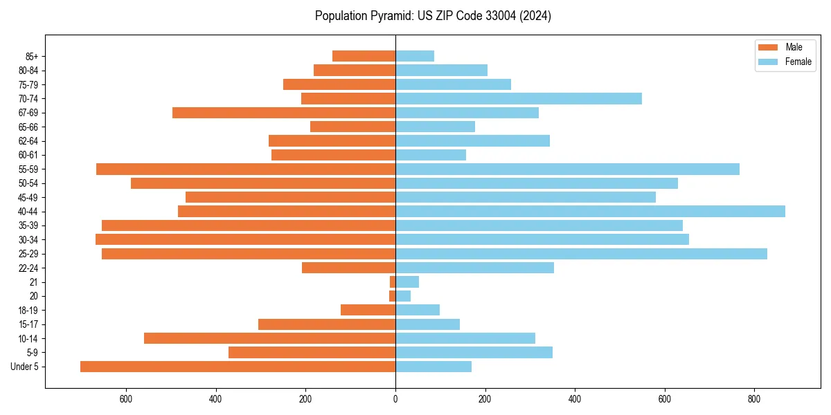 Population pyramid for 