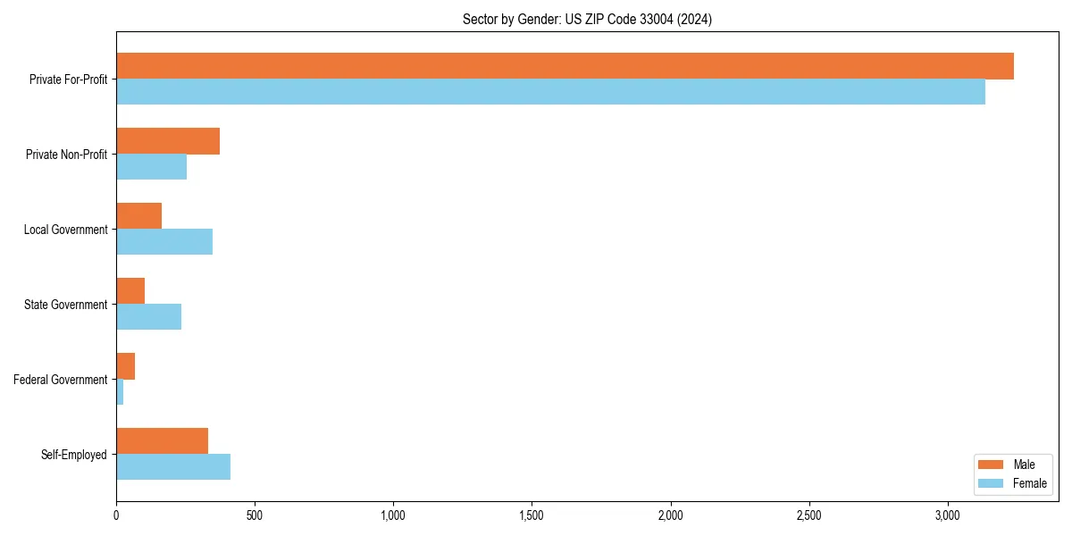Employment sector breakdown by gender in 