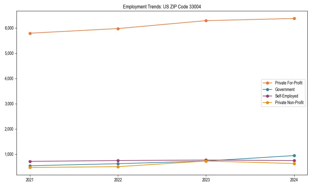 Long-term employment trends in 