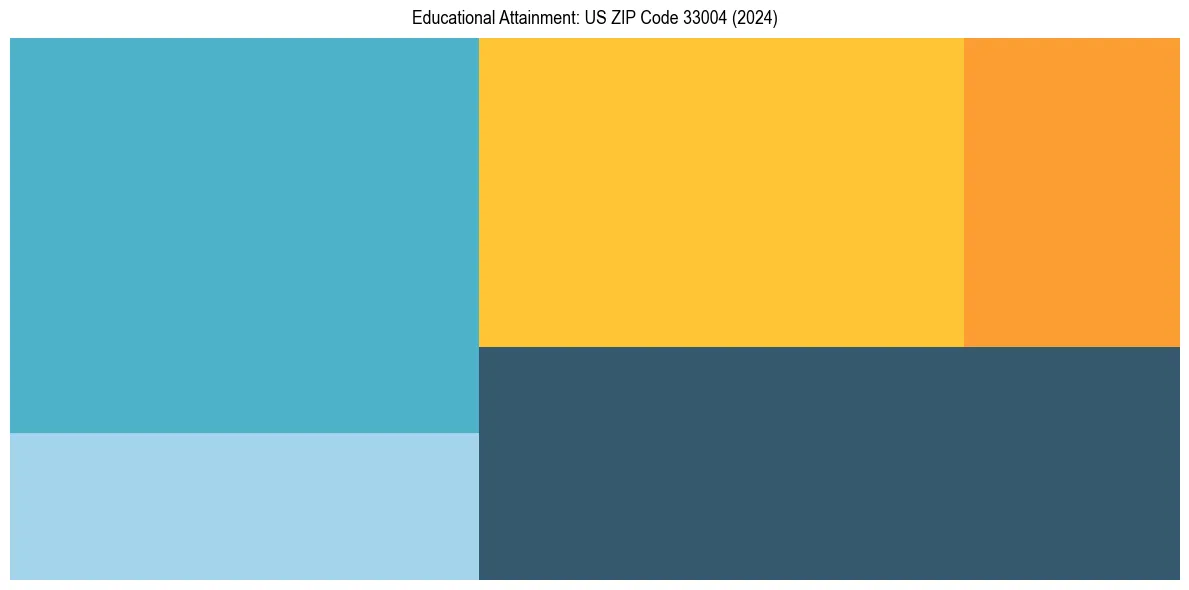 Education Treemap for  in 2024
