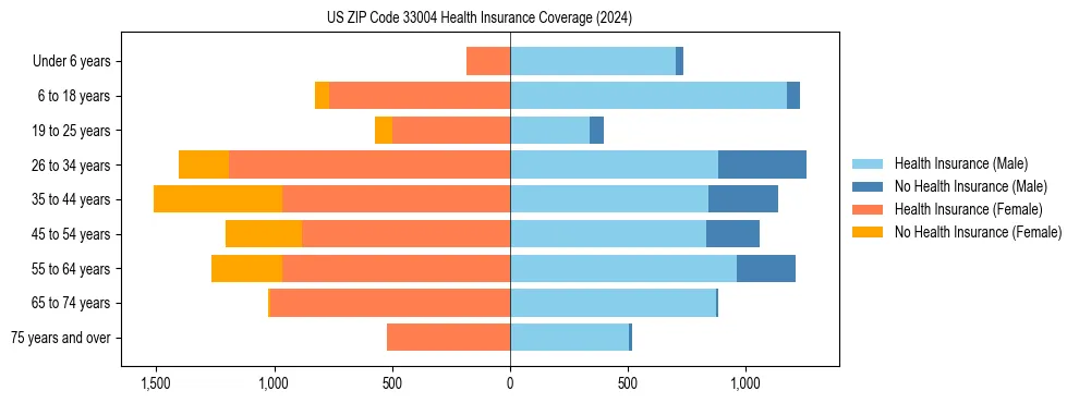 Health insurance pyramid for US ZIP Code 33004