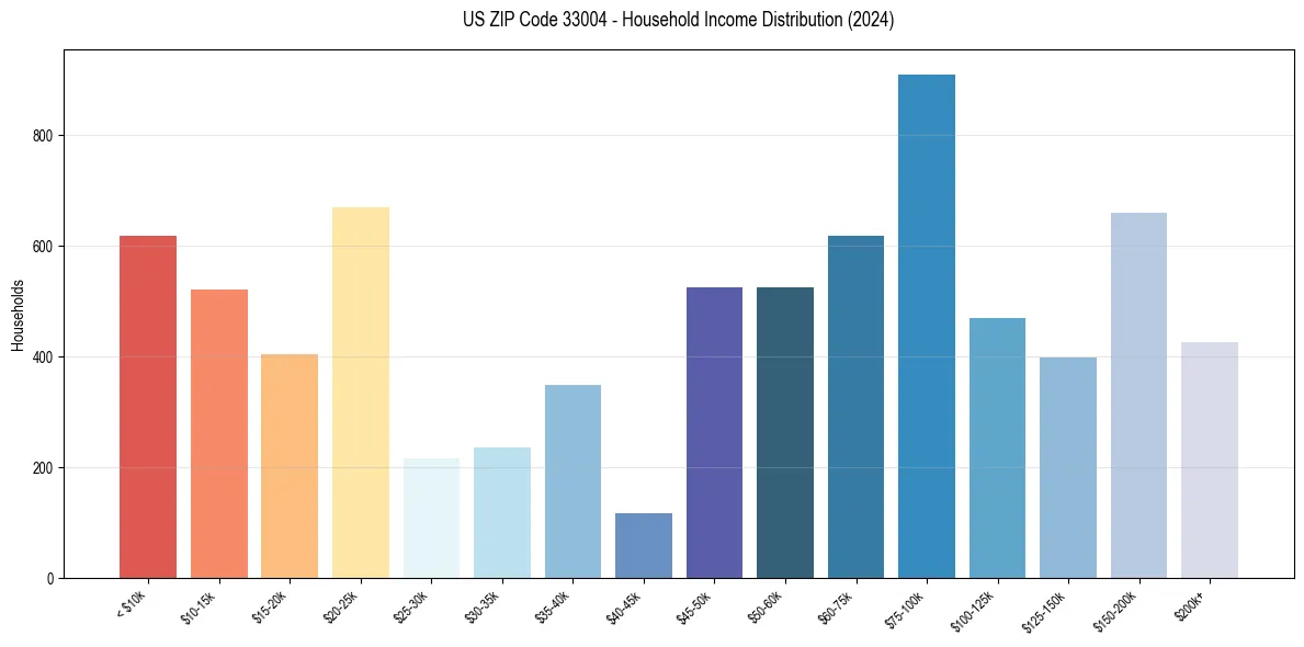 Income Distribution for 