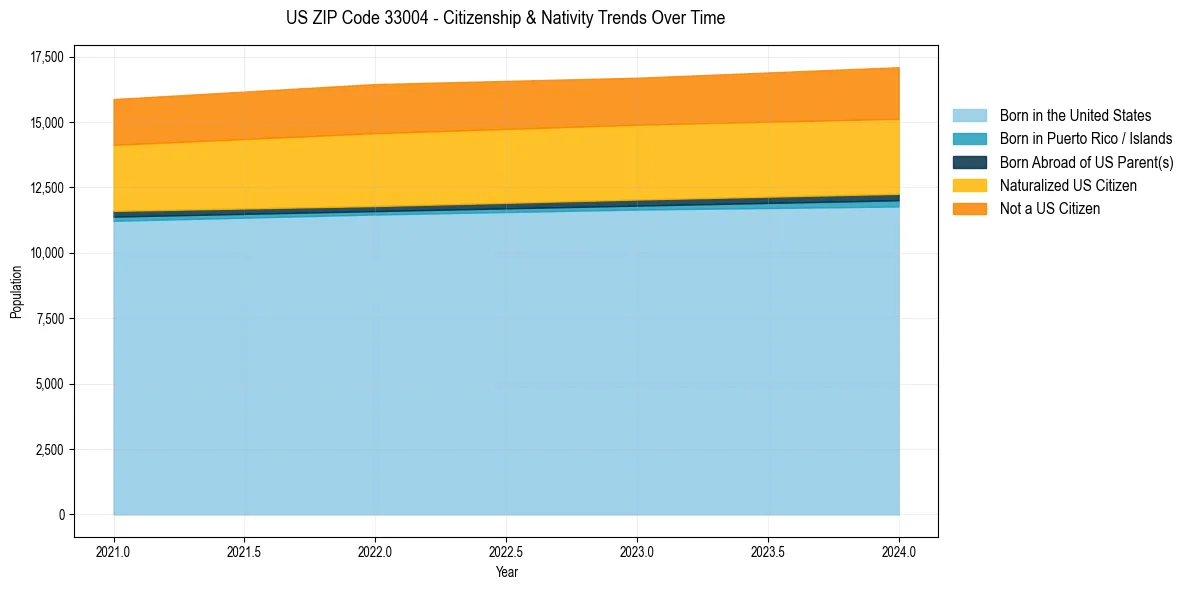 Historical nativity trends for 