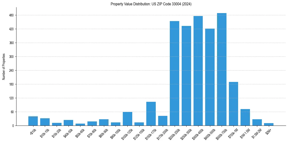 Value Distribution for 