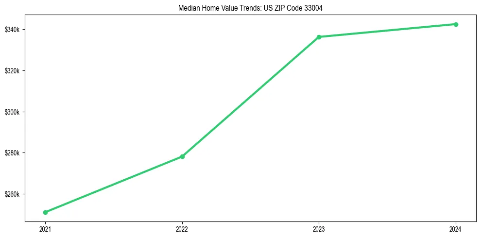 Median property value trends in 