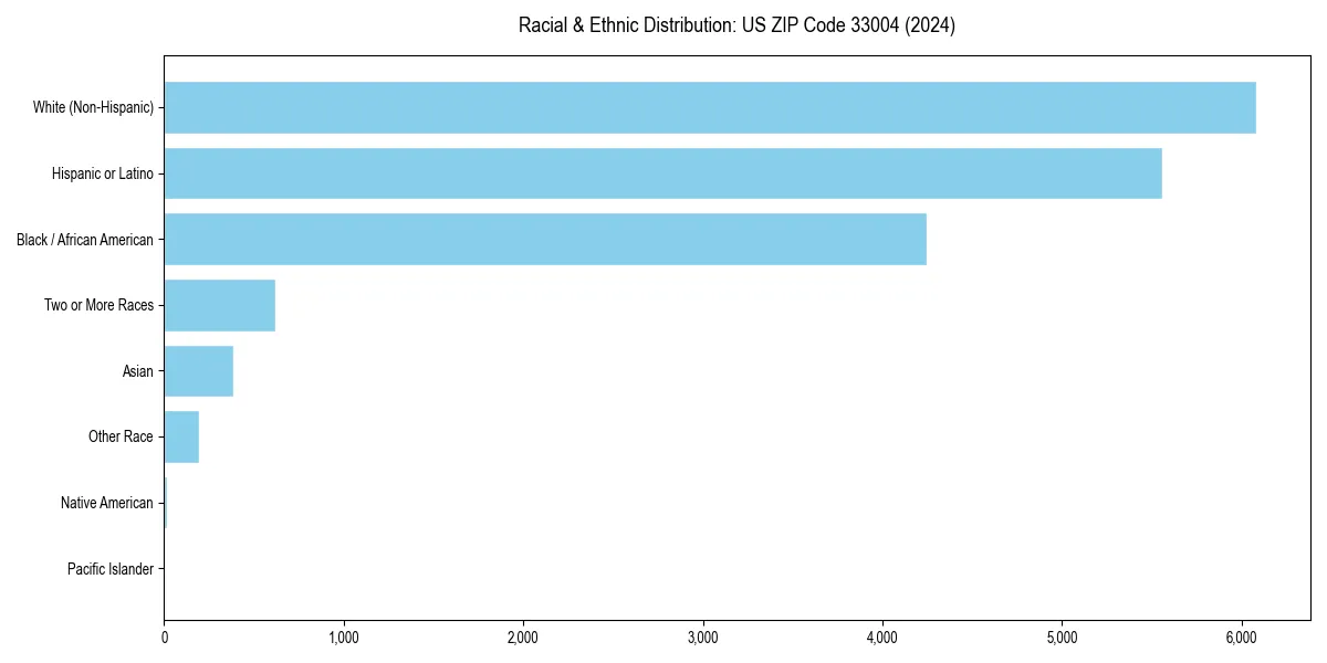 Bar chart showing racial distribution in  for 2024