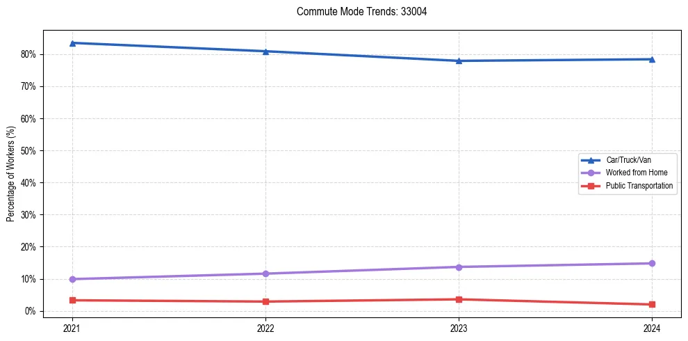 Transportation trends in US ZIP Code 33004
