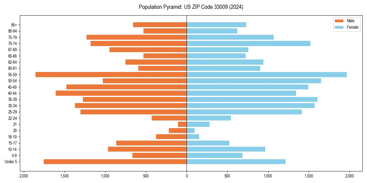 Population pyramid for 