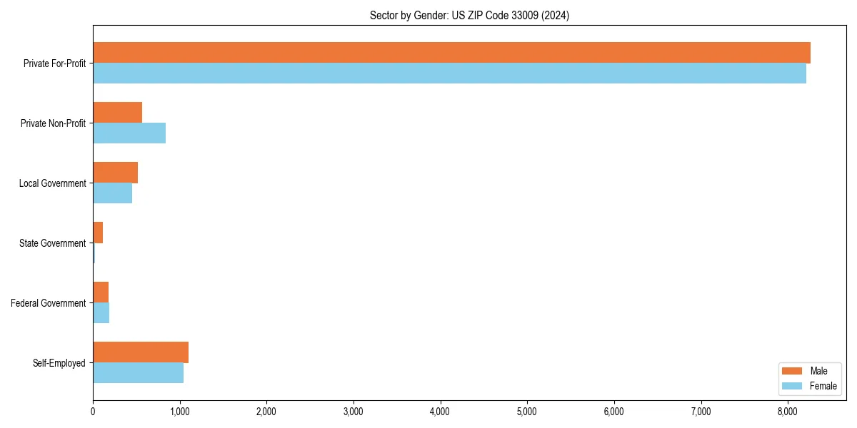 Employment sector breakdown by gender in 