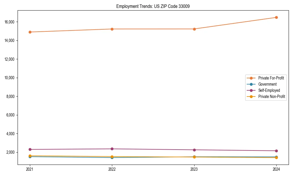 Long-term employment trends in 