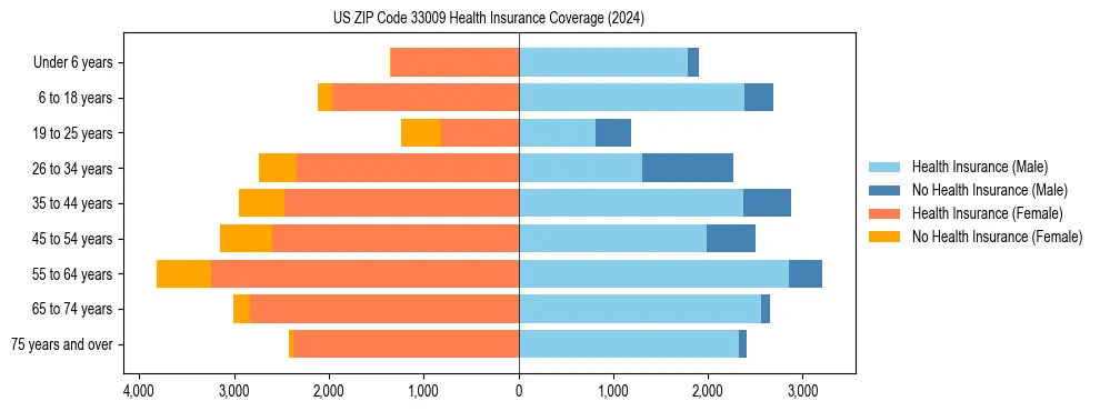 Health insurance pyramid for US ZIP Code 33009