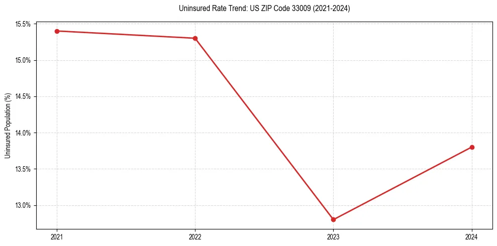Uninsured trend chart for US ZIP Code 33009