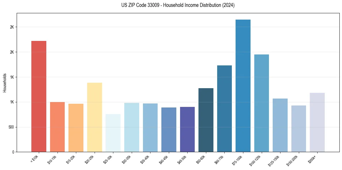Income Distribution for 