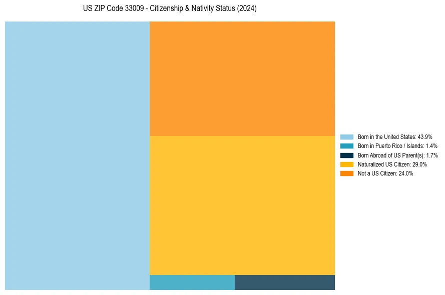 Nativity Treemap for 