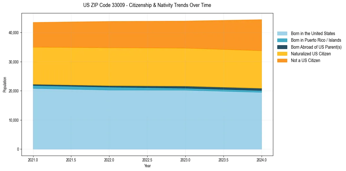 Historical nativity trends for 