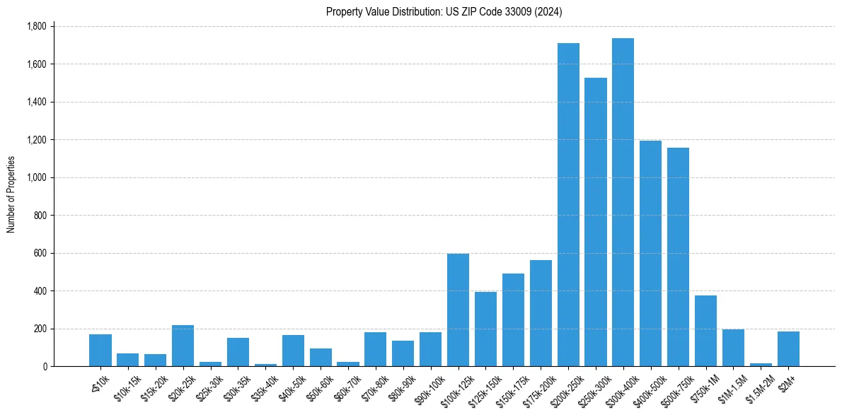 Value Distribution for 