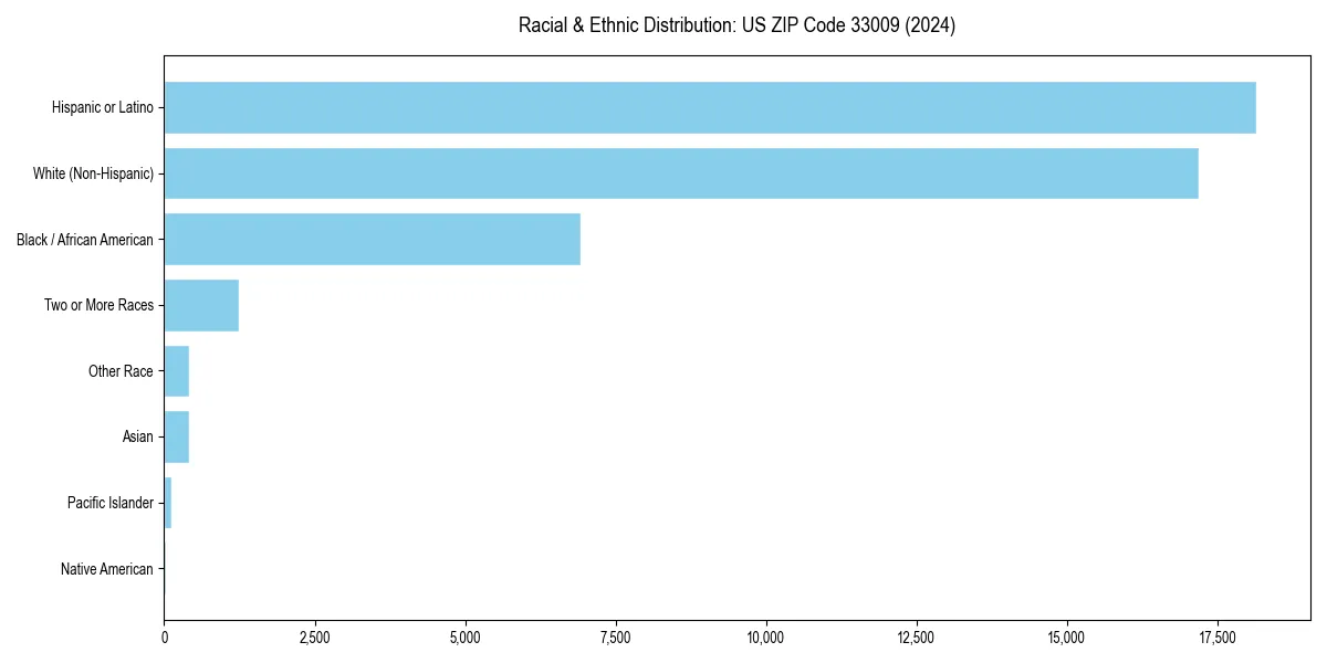 Bar chart showing racial distribution in  for 2024