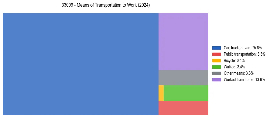 Commute modes in US ZIP Code 33009