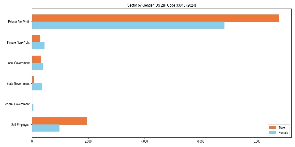 Employment sector breakdown by gender in 