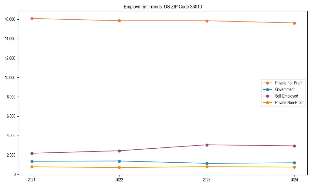 Long-term employment trends in 