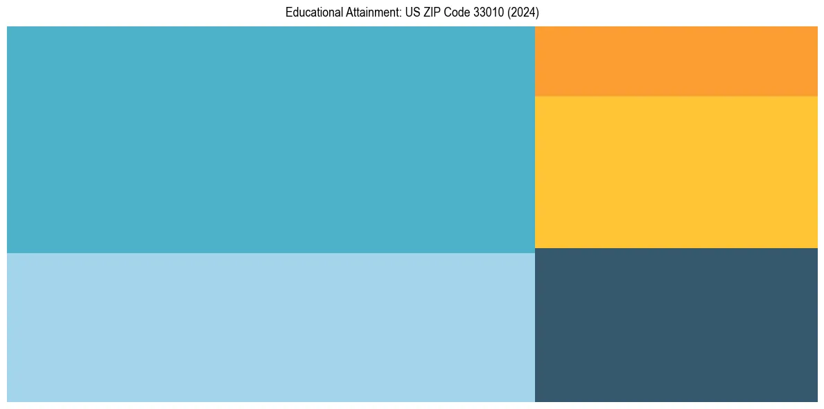 Education Treemap for  in 2024