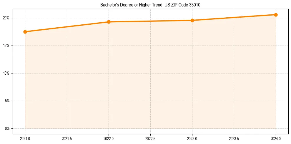 Trend chart showing bachelor degree growth in 