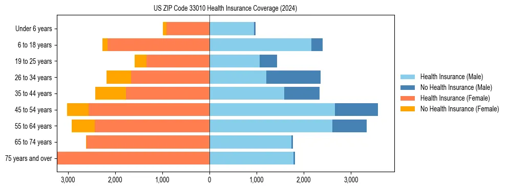 Health insurance pyramid for US ZIP Code 33010
