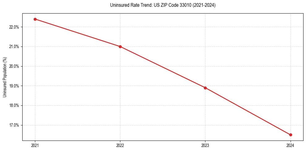 Uninsured trend chart for US ZIP Code 33010