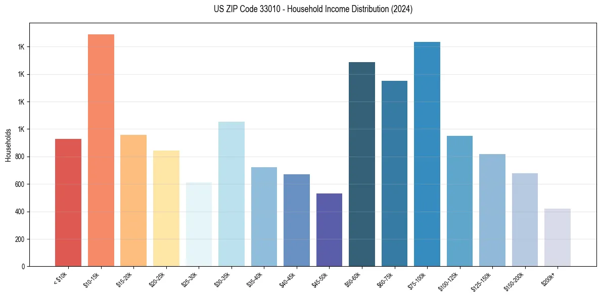 Income Distribution for 