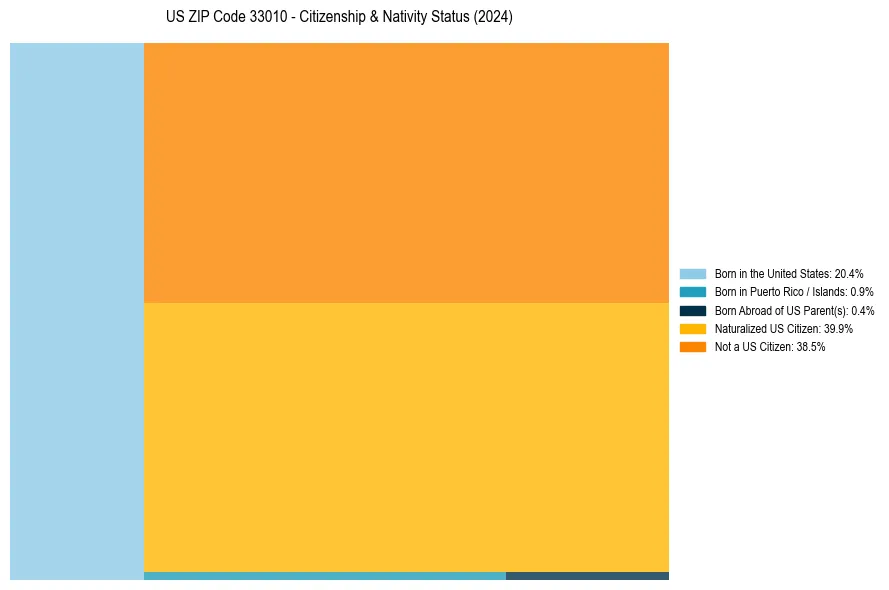 Nativity Treemap for 