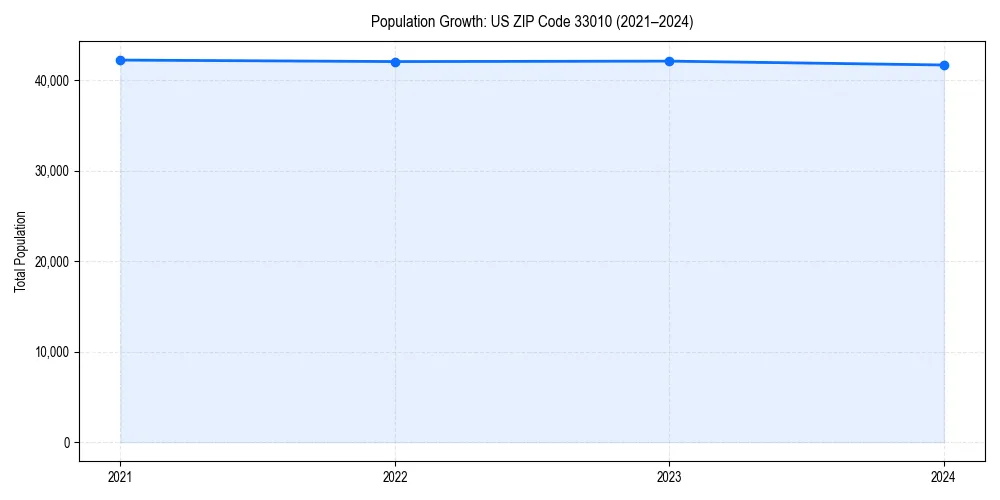Population trends in 