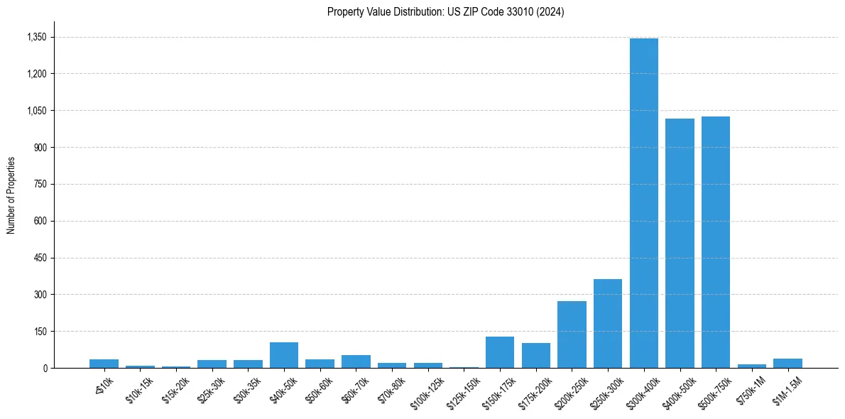 Value Distribution for 