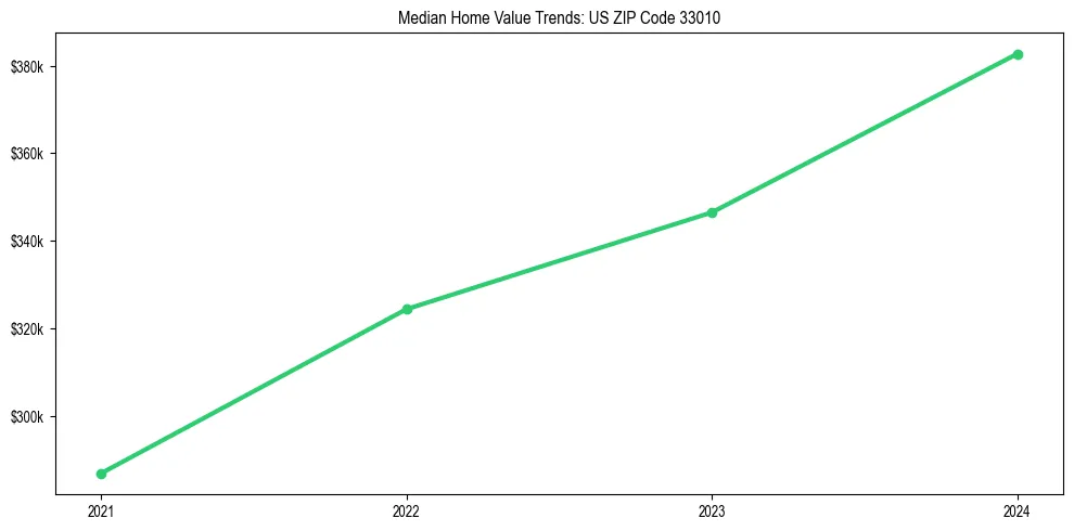 Median property value trends in 