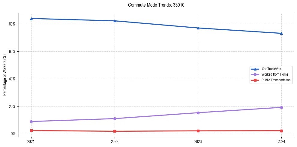 Transportation trends in US ZIP Code 33010