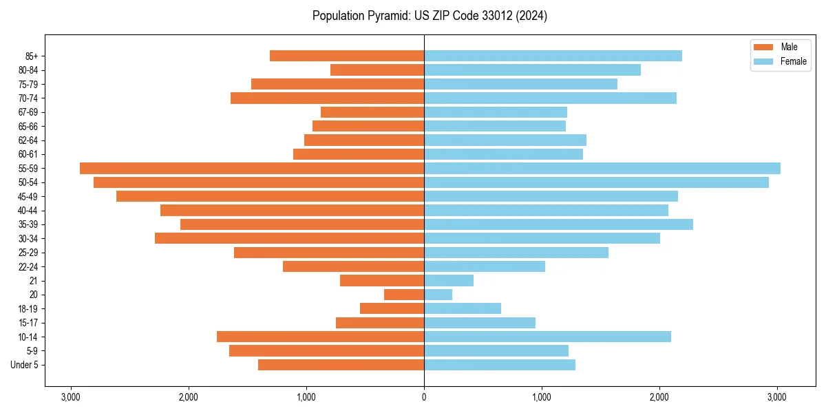 Population pyramid for 