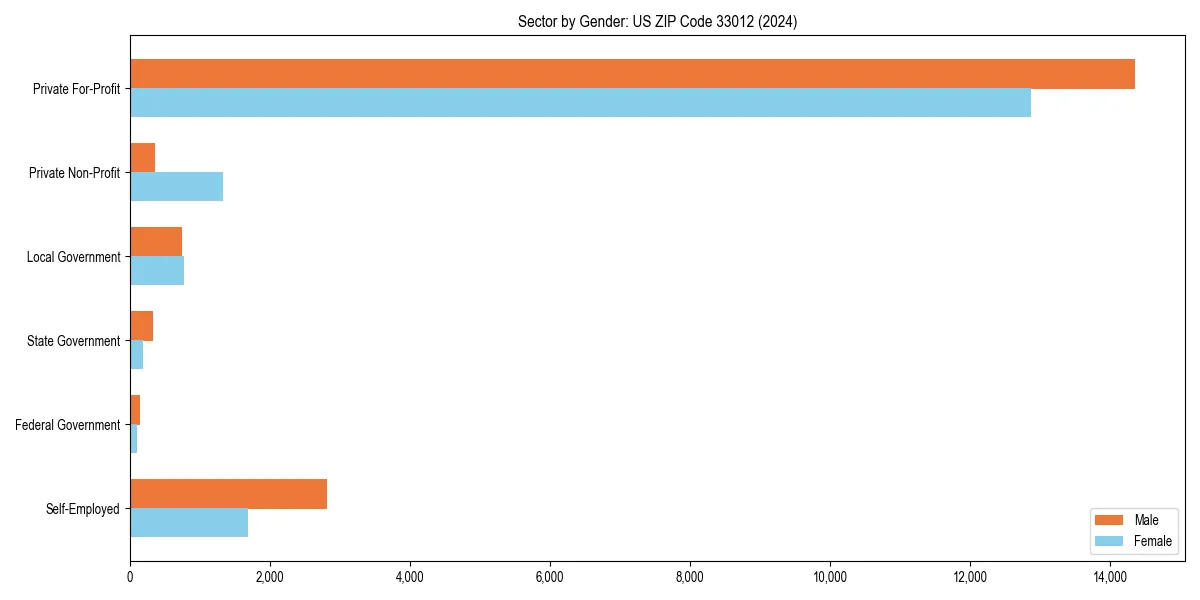 Employment sector breakdown by gender in 