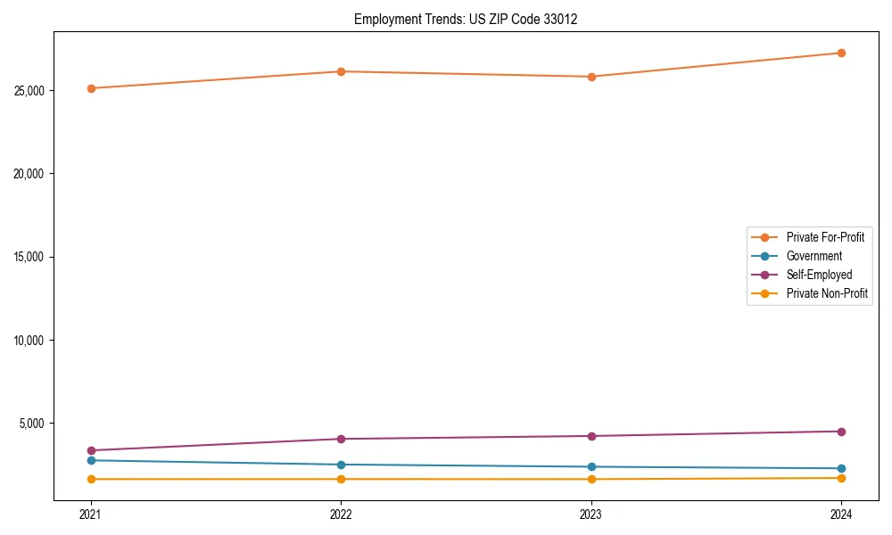 Long-term employment trends in 
