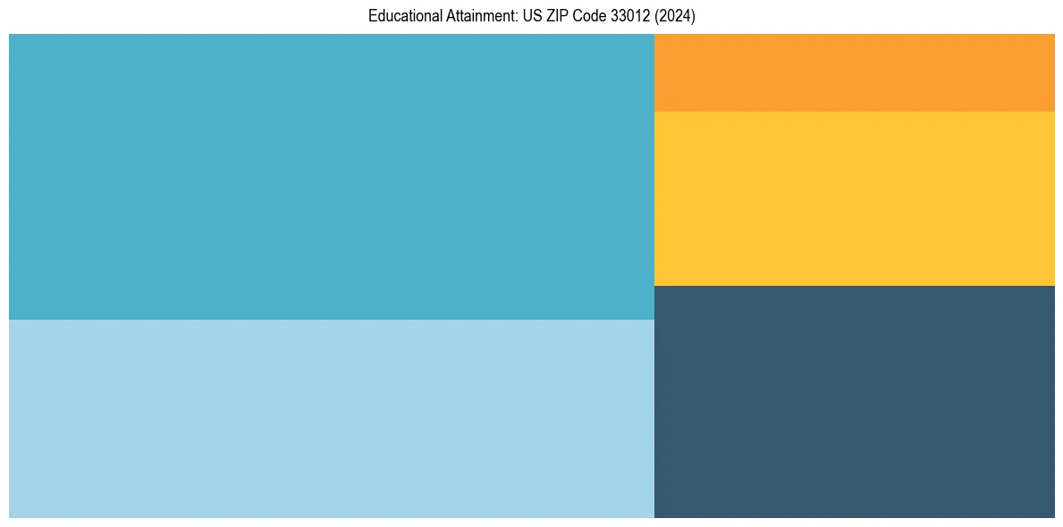 Education Treemap for  in 2024