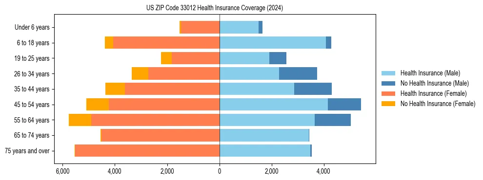 Health insurance pyramid for US ZIP Code 33012