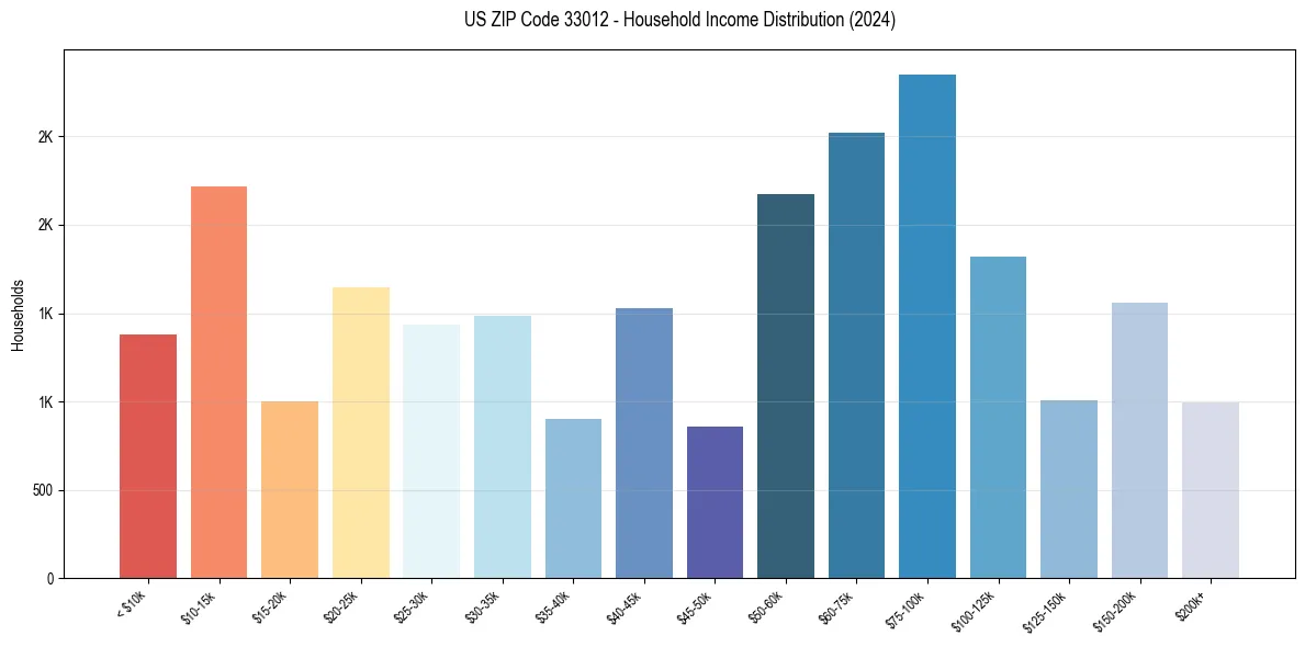 Income Distribution for 