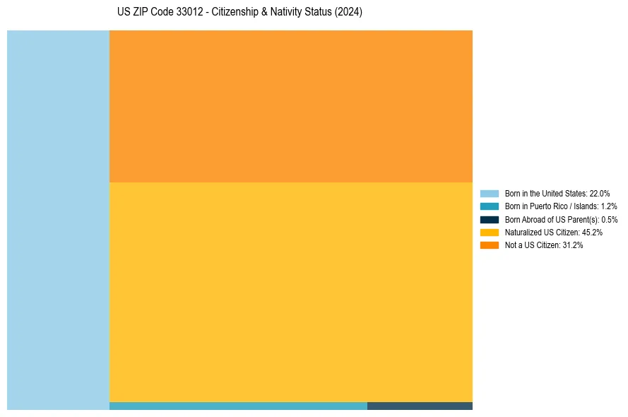 Nativity Treemap for 