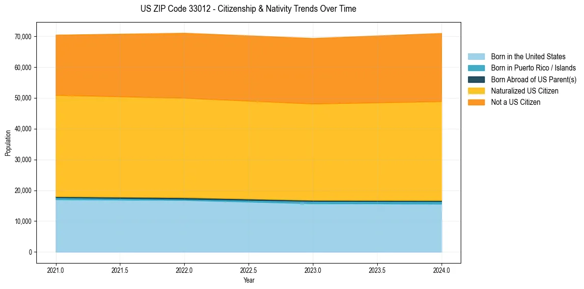 Historical nativity trends for 