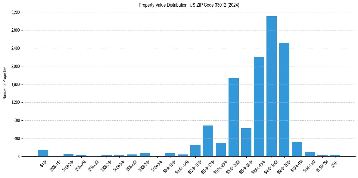 Value Distribution for 